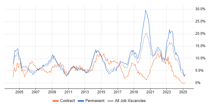 Job vacancy trend for Active Directory in Watford Job vacancy trend for Active Directory in Watford