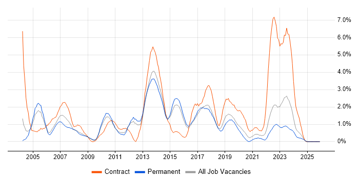 Adobe job vacancy trend in Watford