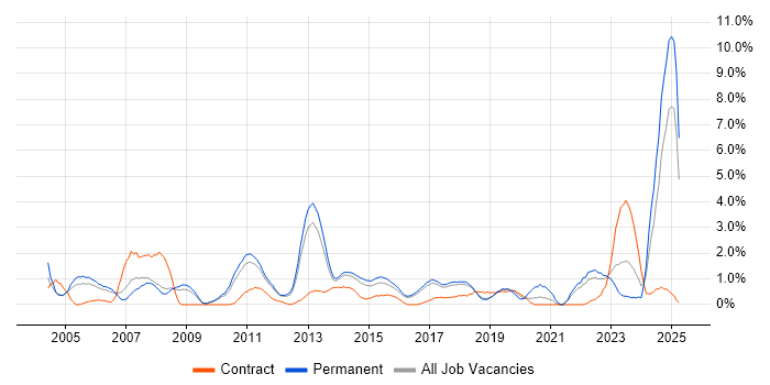 Job vacancy trend for Advertising in Watford Job vacancy trend for Advertising in Watford