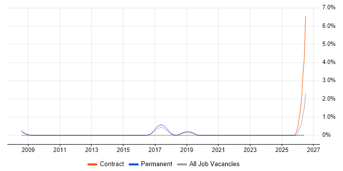 Agile Delivery Manager job vacancy trend in Watford