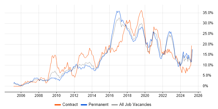 Job vacancy trend for Agile in Watford