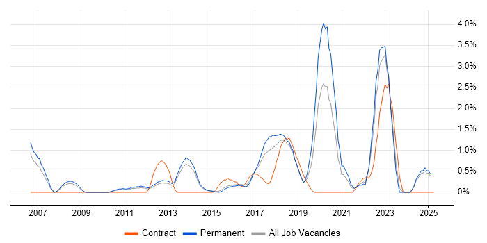 Job vacancy trend for Algorithms in Watford Job vacancy trend for Algorithms in Watford