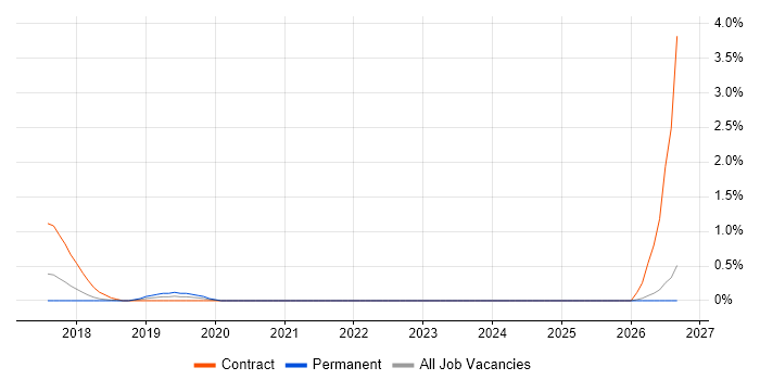Alteryx job vacancy trend in Watford