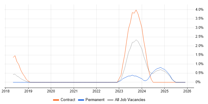 Amazon EMR job vacancy trend in Watford