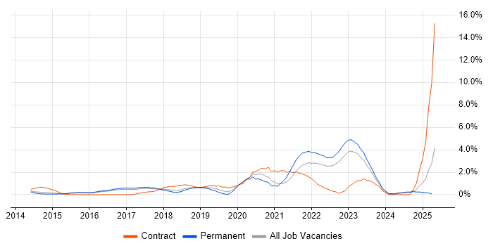 Job vacancy trend for Amazon RDS in Watford Job vacancy trend for Amazon RDS in Watford