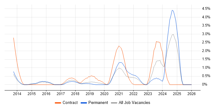 Amazon S3 job vacancy trend in Watford
