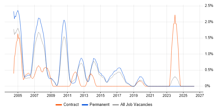 Analyst Programmer job vacancy trend in Watford