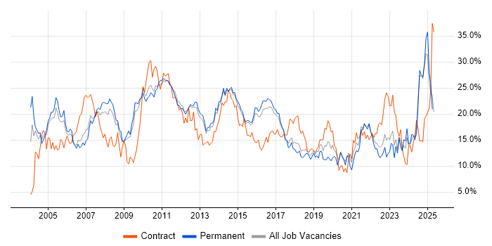 Job vacancy trend for Analyst in Watford