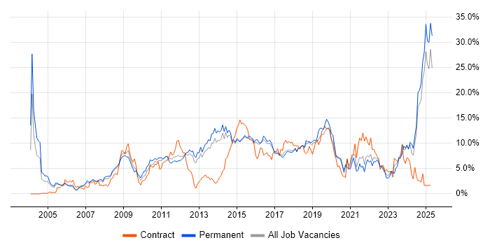 Job vacancy trend for Analytical Skills in Watford Job vacancy trend for Analytical Skills in Watford