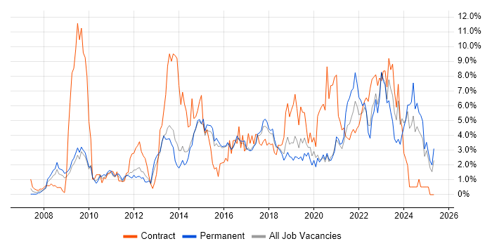 Job vacancy trend for Analytics in Watford Job vacancy trend for Analytics in Watford