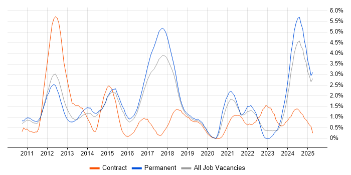 Job vacancy trend for Android in Watford Job vacancy trend for Android in Watford