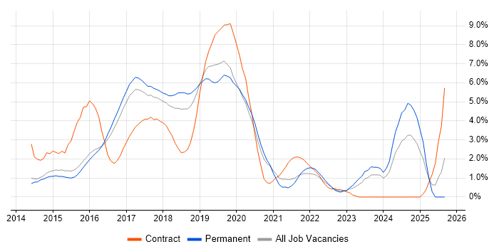 AngularJS job vacancy trend in Watford AngularJS job vacancy trend in Watford