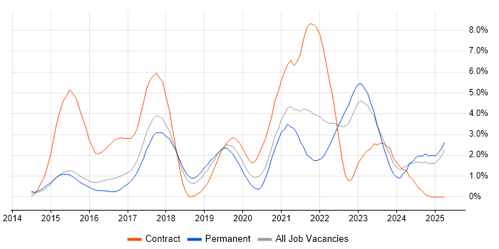 Job vacancy trend for Ansible in Watford Job vacancy trend for Ansible in Watford