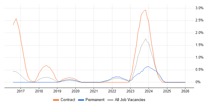 Apache Spark job vacancy trend in Watford