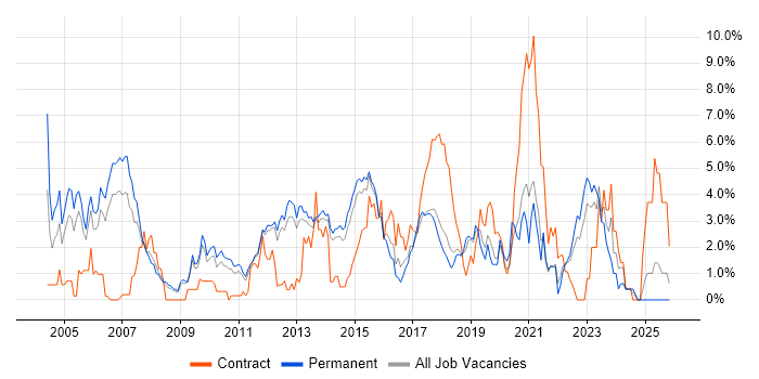 Apache job vacancy trend in Watford