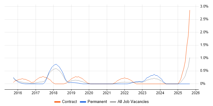 API Management job vacancy trend in Watford