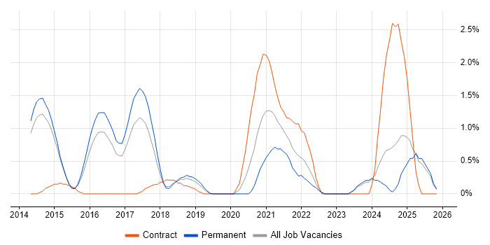 API Testing job vacancy trend in Watford