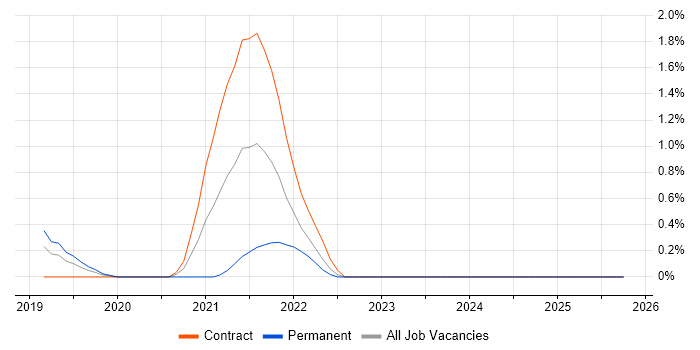 Apigee job vacancy trend in Watford
