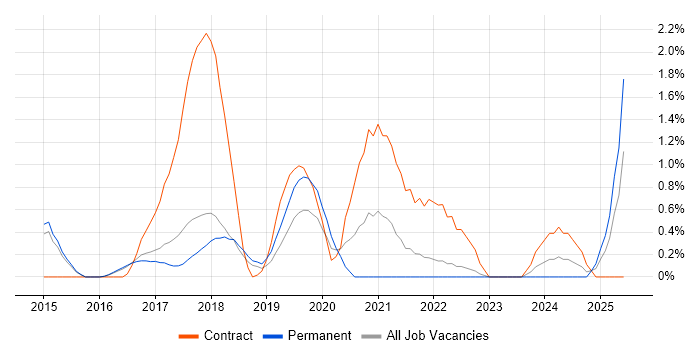 Job vacancy trend for AppDynamics in Watford