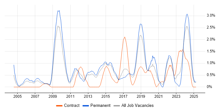 Job vacancy trend for Apple in Watford Job vacancy trend for Apple in Watford