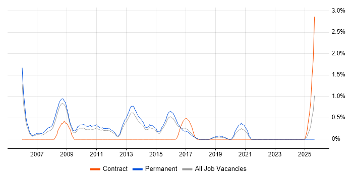 Applications Consultant job vacancy trend in Watford