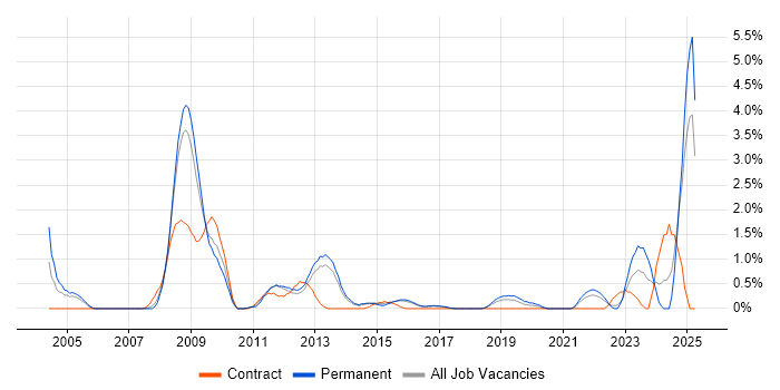 Job vacancy trend for Applications Specialist in Watford Job vacancy trend for Applications Specialist in Watford