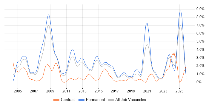 Applications Support job vacancy trend in Watford