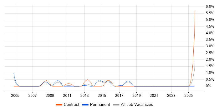 Applications Tester job vacancy trend in Watford