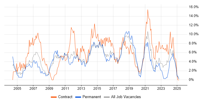 Job vacancy trend for Architect in Watford Job vacancy trend for Architect in Watford