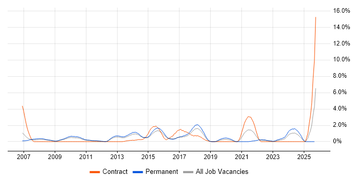 Architectural Design job vacancy trend in Watford
