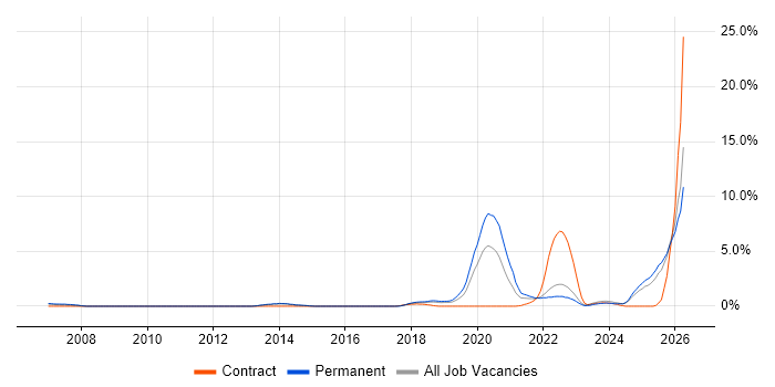 AI job vacancy trend in Watford