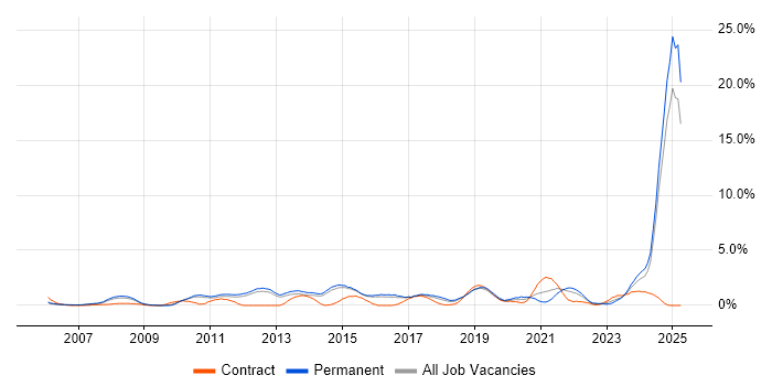Job vacancy trend for Asset Management in Watford