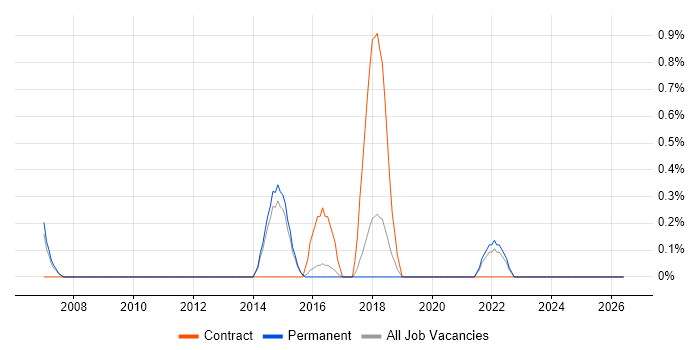 Audit Manager job vacancy trend in Watford