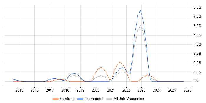 AWS Certification job vacancy trend in Watford