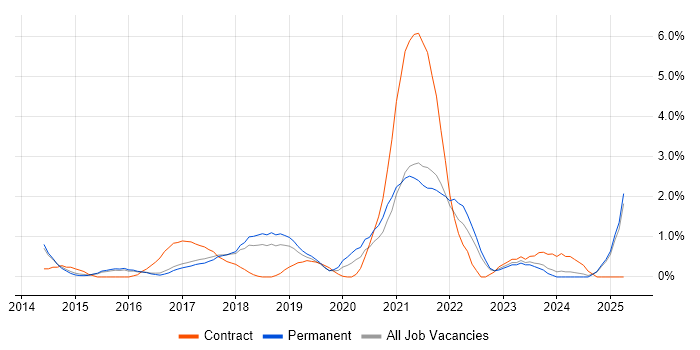 Job vacancy trend for AWS CloudFormation in Watford Job vacancy trend for AWS CloudFormation in Watford