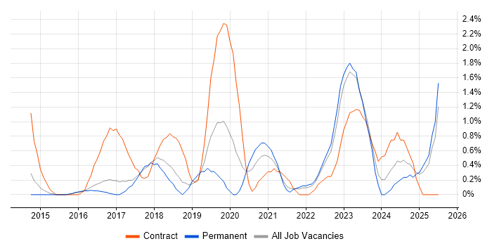 Job vacancy trend for AWS Engineer in Watford Job vacancy trend for AWS Engineer in Watford