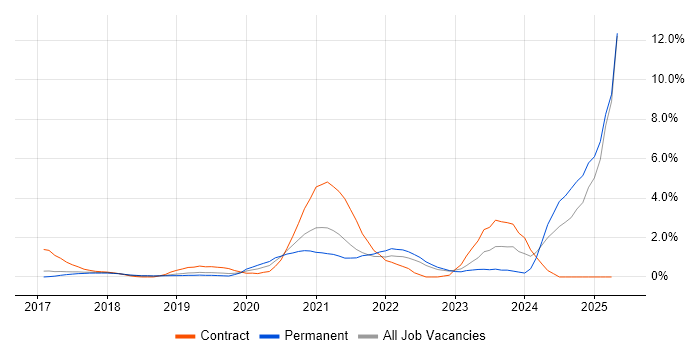 Job vacancy trend for AWS Lambda in Watford Job vacancy trend for AWS Lambda in Watford