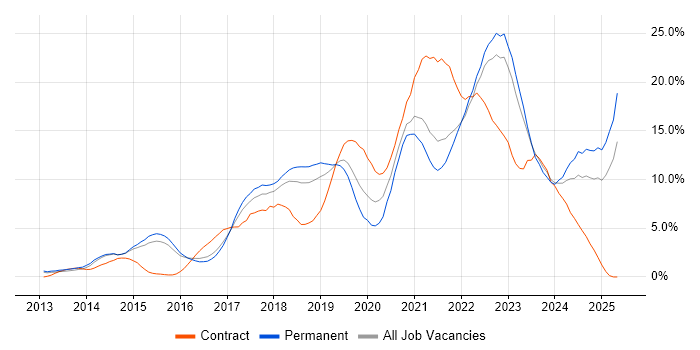 Job vacancy trend for AWS in Watford Job vacancy trend for AWS in Watford
