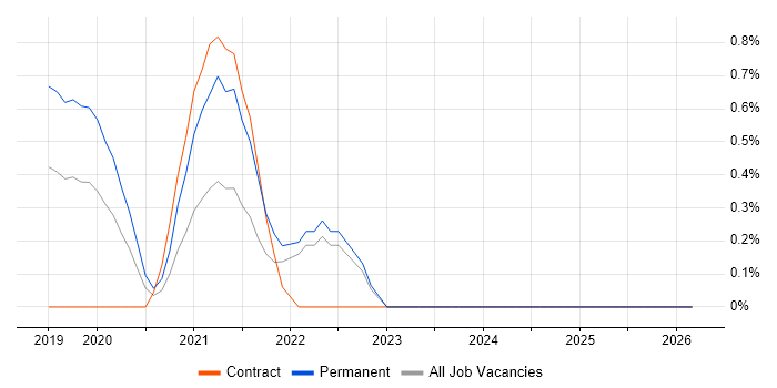 Azure AKS job vacancy trend in Watford