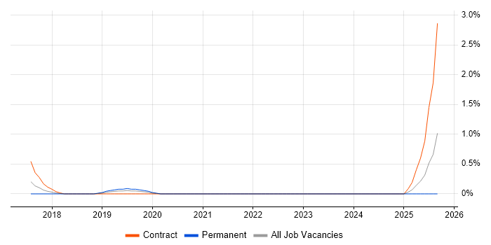 Azure Batch job vacancy trend in Watford