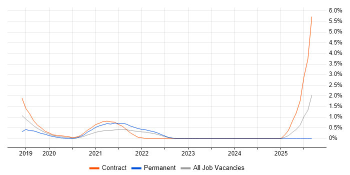 Azure Cosmos DB job vacancy trend in Watford