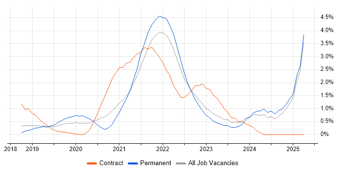 Job vacancy trend for Azure DevOps in Watford Job vacancy trend for Azure DevOps in Watford