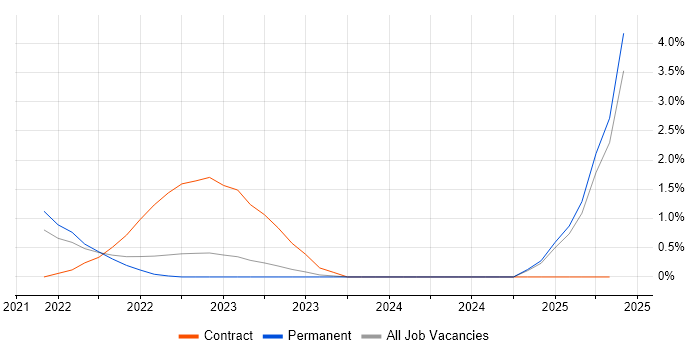 Job vacancy trend for Azure Functions in Watford Job vacancy trend for Azure Functions in Watford