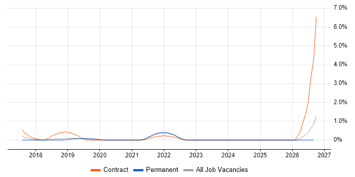 Azure Key Vault job vacancy trend in Watford