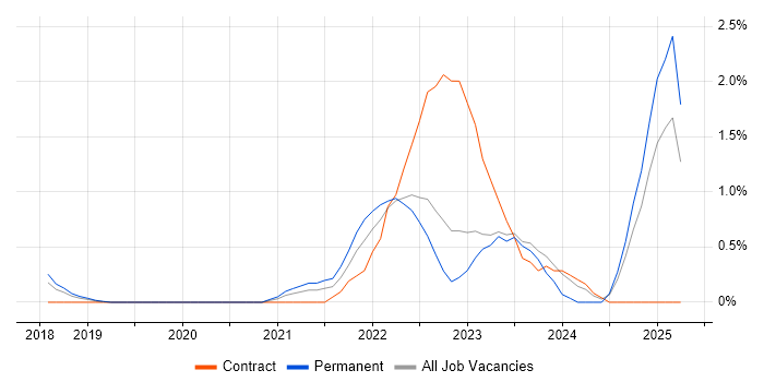 Job vacancy trend for Azure Logic Apps in Watford Job vacancy trend for Azure Logic Apps in Watford