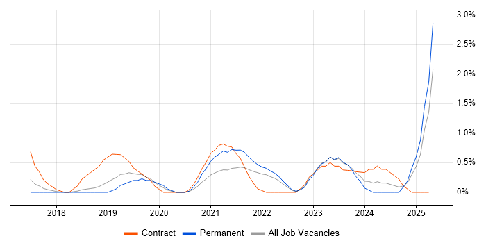 Job vacancy trend for Azure Monitor in Watford Job vacancy trend for Azure Monitor in Watford