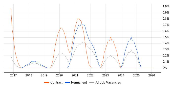Azure Service Bus job vacancy trend in Watford
