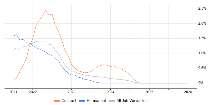 Azure Synapse Analytics job vacancy trend in Watford
