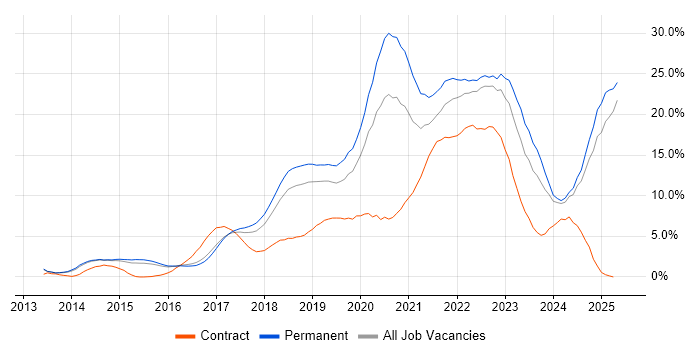 Job vacancy trend for Azure in Watford Job vacancy trend for Azure in Watford