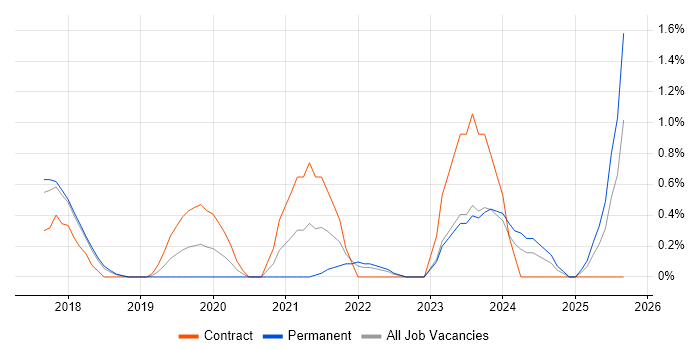 Backlog Prioritisation job vacancy trend in Watford Backlog Prioritisation job vacancy trend in Watford